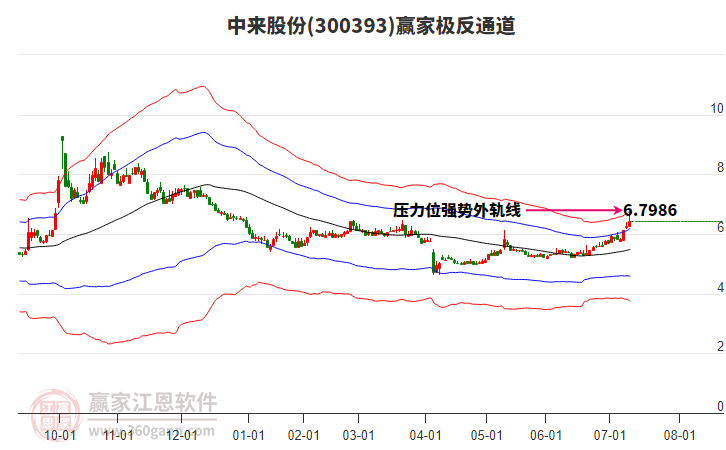 300393中來股份贏家極反通道工具