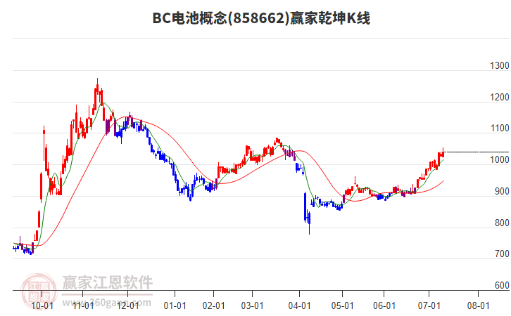 858662BC電池贏家乾坤K線工具