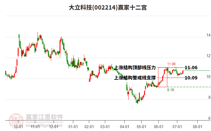 002214大立科技贏家十二宮工具