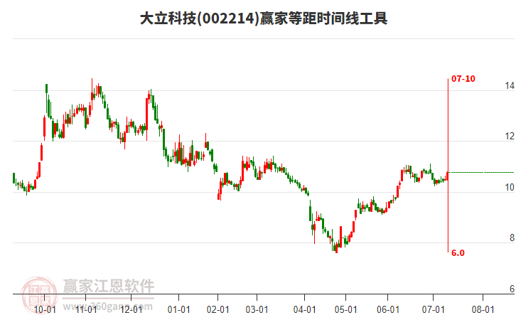 002214大立科技等距時間周期線工具