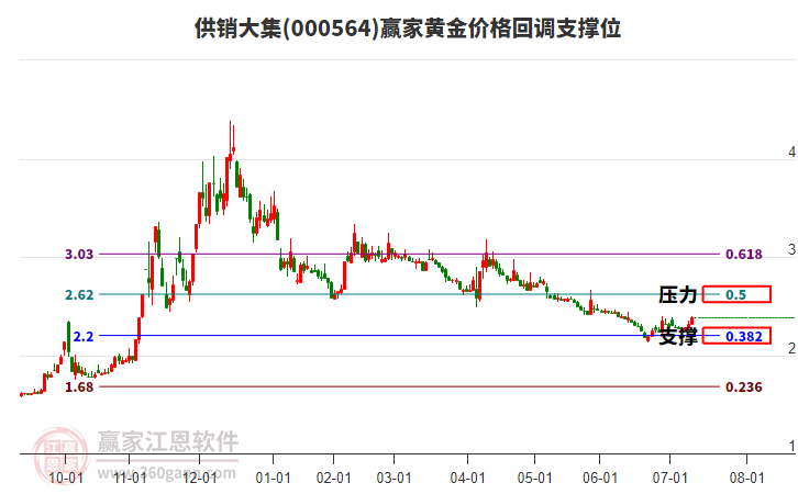 000564供銷大集黃金價(jià)格回調(diào)支撐位工具 000564供銷大集黃金價(jià)格回調(diào)支撐位工具