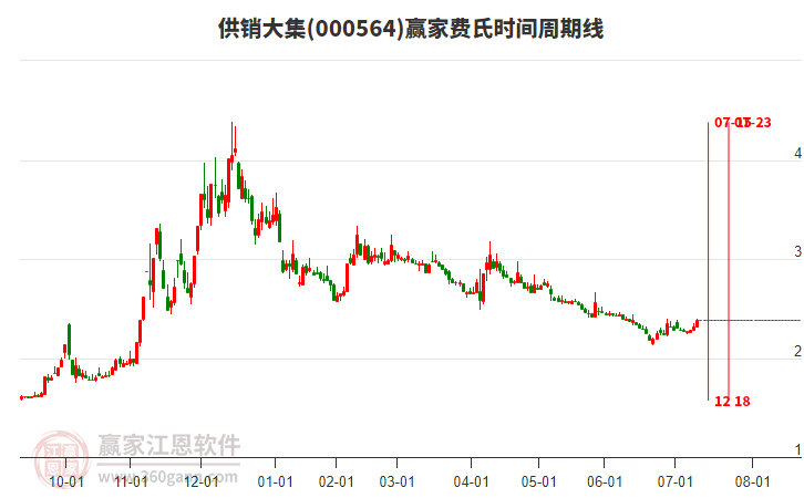 000564供銷大集費(fèi)氏時(shí)間周期線工具 000564供銷大集費(fèi)氏時(shí)間周期線工具