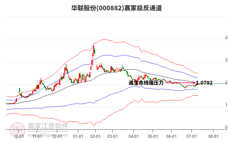 000882華聯(lián)股份贏家極反通道工具 000882華聯(lián)股份贏家極反通道工具