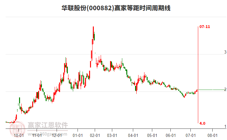 000882華聯(lián)股份等距時(shí)間周期線工具 000882華聯(lián)股份等距時(shí)間周期線工具