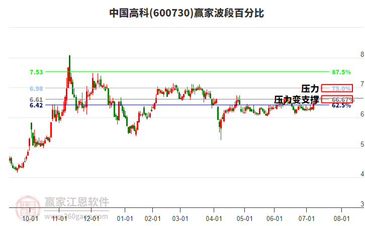 600730中國高科波段百分比工具