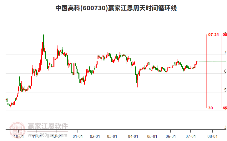 600730中國高科江恩周天時(shí)間循環(huán)線工具