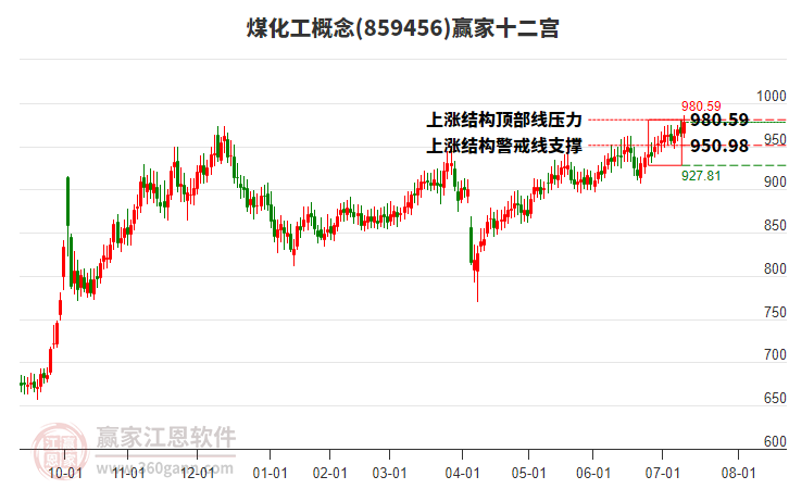 859456煤化工贏家十二宮工具 859456煤化工贏家十二宮工具