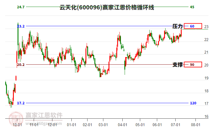 600096云天化江恩價格循環(huán)線工具 600096云天化江恩價格循環(huán)線工具