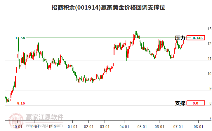001914招商積余黃金價(jià)格回調(diào)支撐位工具