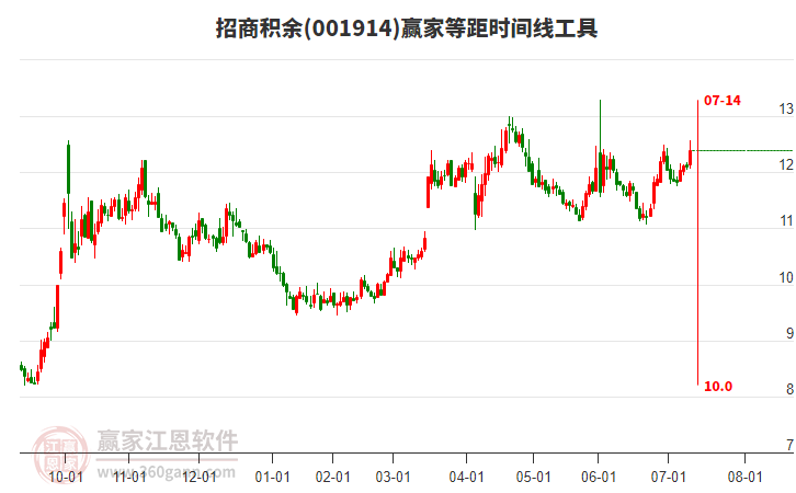 001914招商積余等距時(shí)間周期線工具