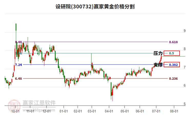 300732設(shè)研院黃金價格分割工具 300732設(shè)研院黃金價格分割工具