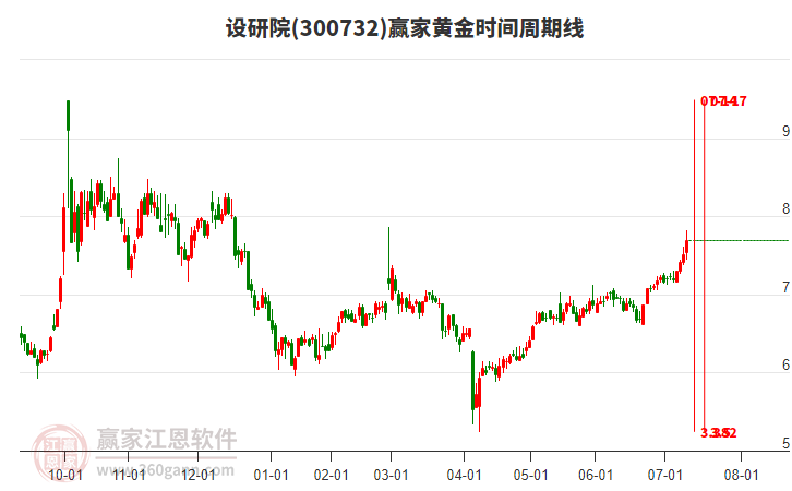 300732設(shè)研院黃金時間周期線工具 300732設(shè)研院黃金時間周期線工具