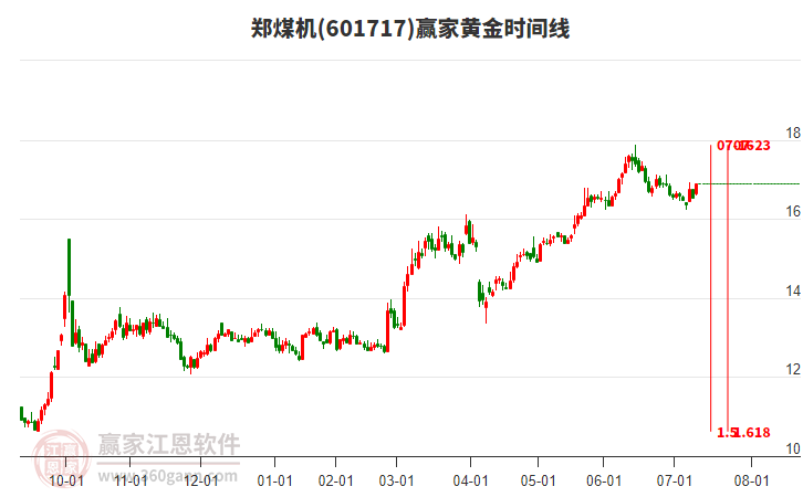 601717鄭煤機黃金時間周期線工具