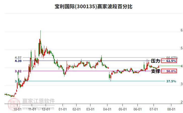 300135寶利國際波段百分比工具