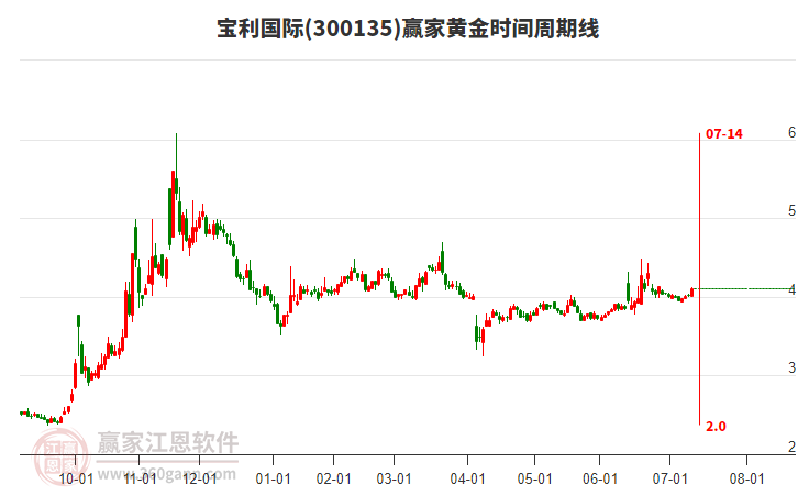 300135寶利國際黃金時間周期線工具