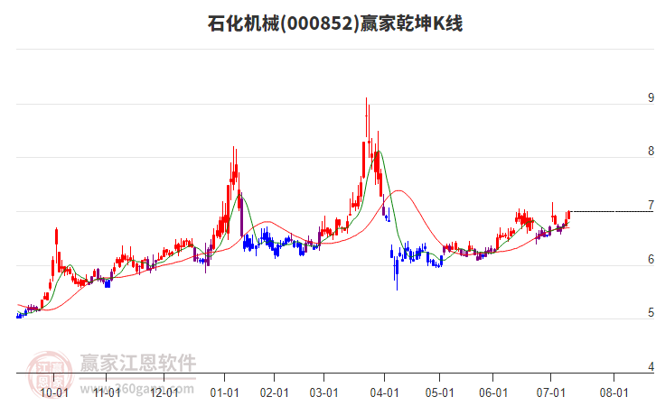 000852中證1000贏家乾坤K線工具