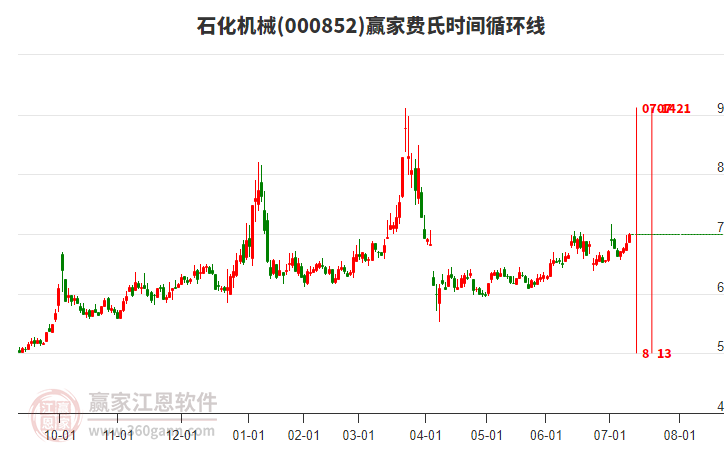 000852石化機(jī)械費(fèi)氏時間循環(huán)線工具