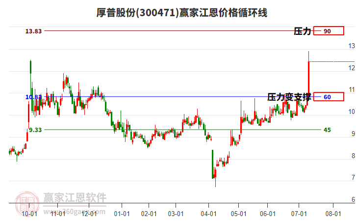 300471厚普股份江恩價(jià)格循環(huán)線工具 300471厚普股份江恩價(jià)格循環(huán)線工具