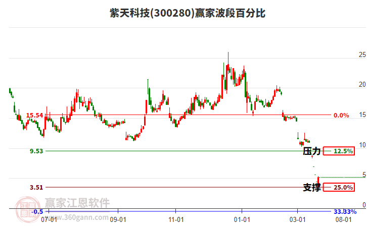300280紫天科技波段百分比工具 300280紫天科技波段百分比工具