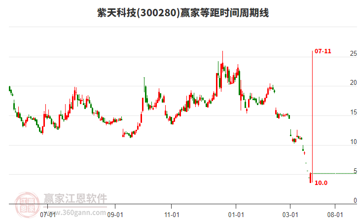300280紫天科技等距時間周期線工具 300280紫天科技等距時間周期線工具