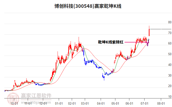 300548博創(chuàng)科技贏家乾坤K線工具