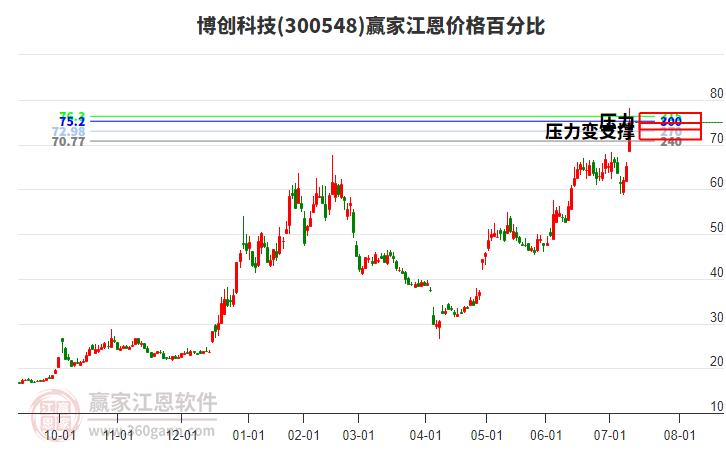 300548博創(chuàng)科技江恩價(jià)格百分比工具