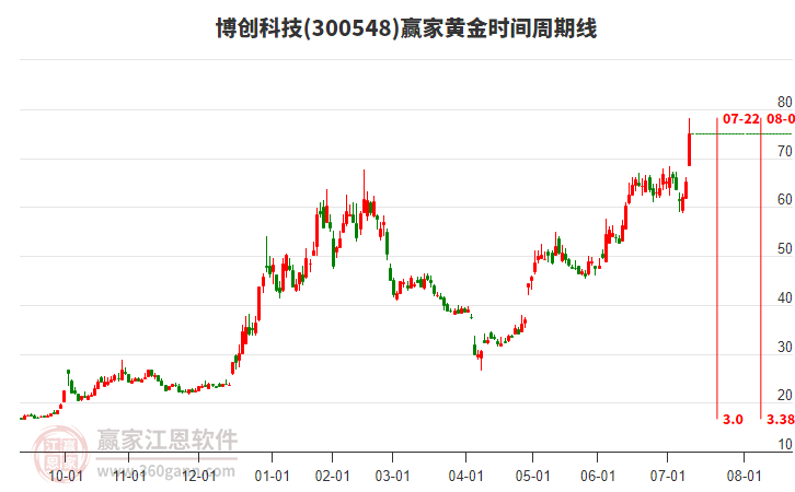 300548博創(chuàng)科技黃金時(shí)間周期線工具