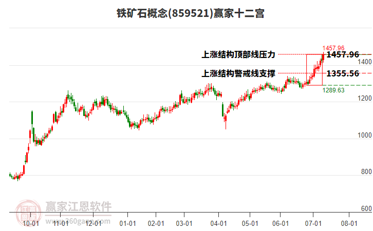 859521鐵礦石贏家十二宮工具