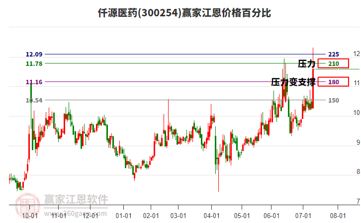300254仟源醫(yī)藥江恩價格百分比工具