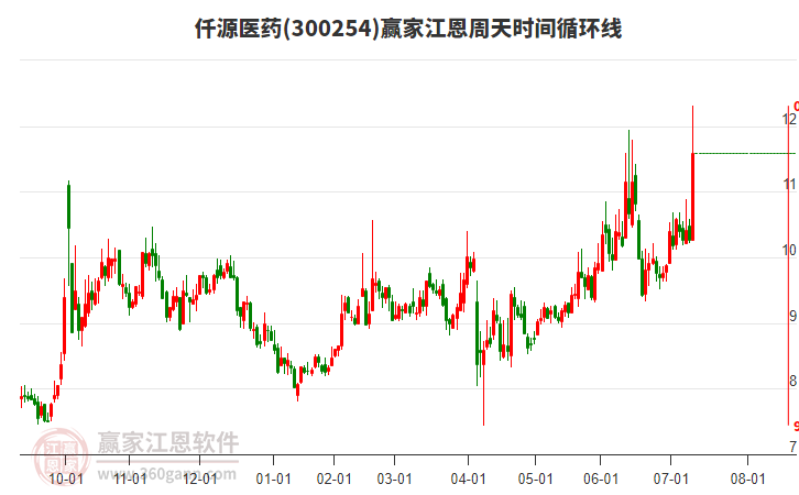 300254仟源醫(yī)藥江恩周天時間循環(huán)線工具