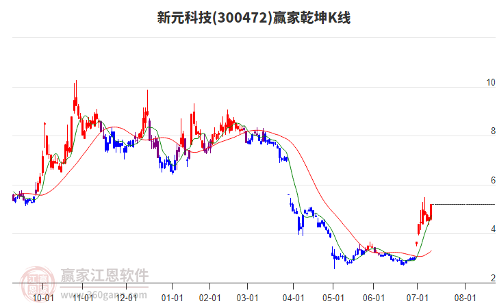 300472新元科技贏家乾坤K線工具 300472新元科技贏家乾坤K線工具