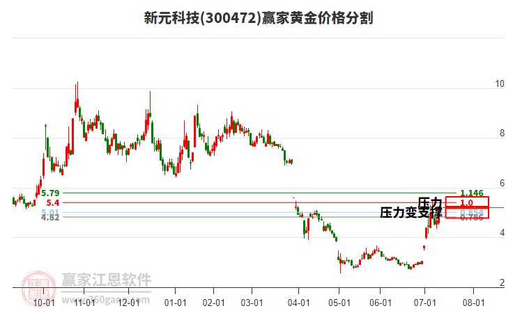 300472新元科技黃金價(jià)格分割工具 300472新元科技黃金價(jià)格分割工具