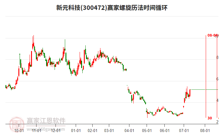 300472新元科技螺旋歷法時(shí)間循環(huán)工具 300472新元科技螺旋歷法時(shí)間循環(huán)工具