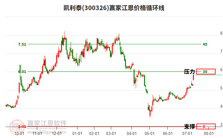 300326凱利泰江恩價(jià)格循環(huán)線工具