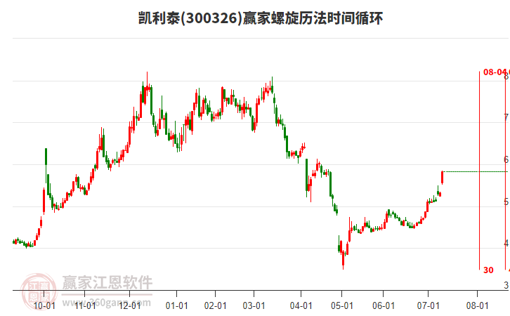 300326凱利泰螺旋歷法時(shí)間循環(huán)工具