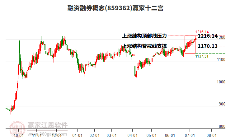 859362融資融券贏家十二宮工具