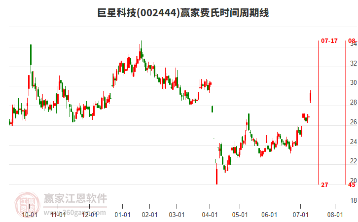 002444巨星科技費(fèi)氏時(shí)間周期線工具