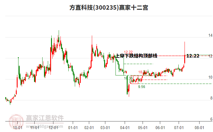 300235方直科技贏家十二宮工具