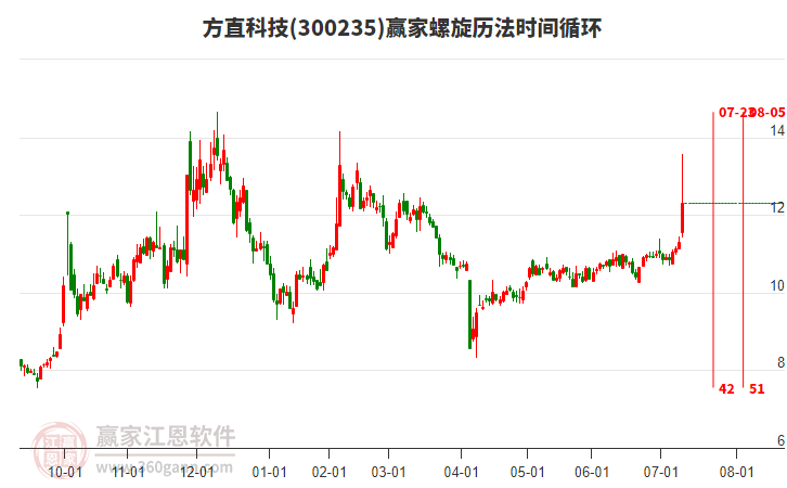 300235方直科技螺旋歷法時(shí)間循環(huán)工具