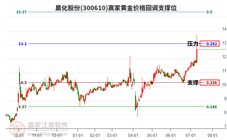 300610晨化股份黃金價(jià)格回調(diào)支撐位工具 300610晨化股份黃金價(jià)格回調(diào)支撐位工具
