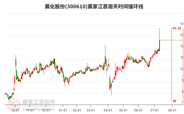 300610晨化股份江恩周天時(shí)間循環(huán)線工具 300610晨化股份江恩周天時(shí)間循環(huán)線工具