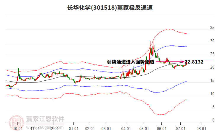 301518長華化學(xué)贏家極反通道工具