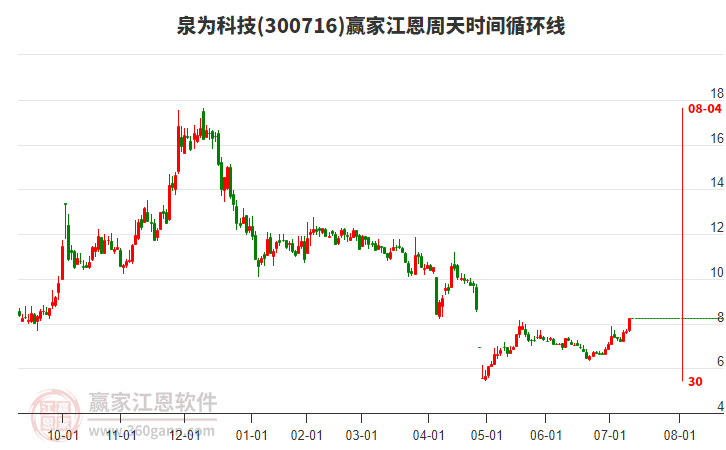 300716泉為科技江恩周天時間循環(huán)線工具