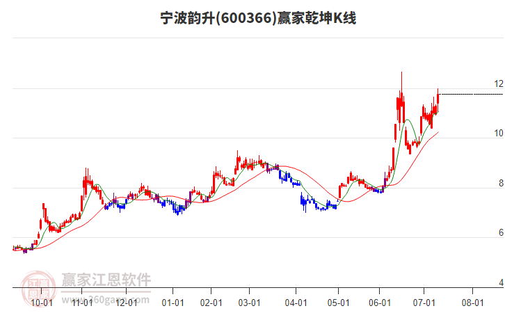 600366寧波韻升贏家乾坤K線(xiàn)工具 600366寧波韻升贏家乾坤K線(xiàn)工具