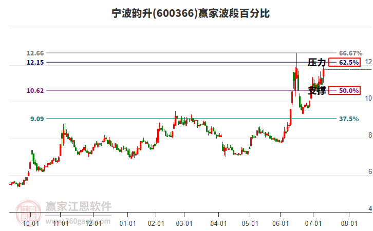 600366寧波韻升波段百分比工具 600366寧波韻升波段百分比工具