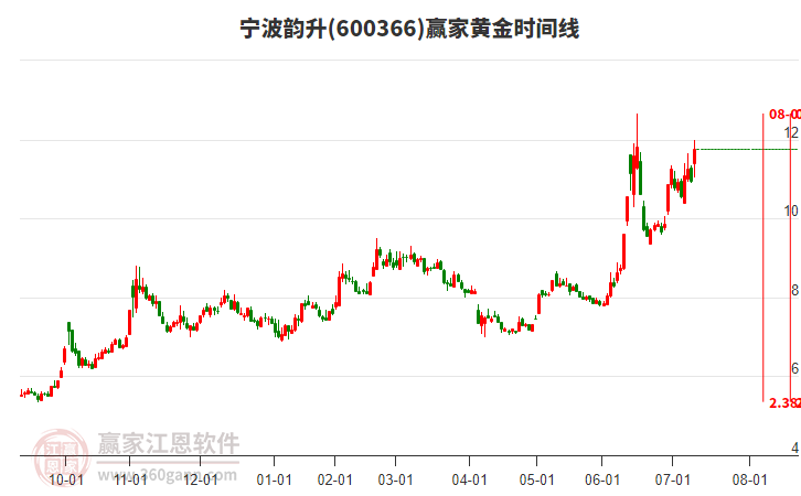 600366寧波韻升黃金時(shí)間周期線(xiàn)工具 600366寧波韻升黃金時(shí)間周期線(xiàn)工具