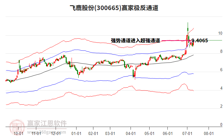 300665飛鹿股份贏家極反通道工具 300665飛鹿股份贏家極反通道工具