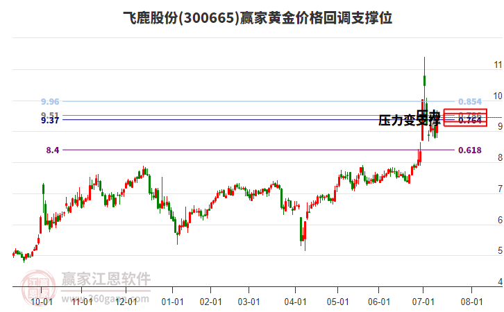 300665飛鹿股份黃金價(jià)格回調(diào)支撐位工具 300665飛鹿股份黃金價(jià)格回調(diào)支撐位工具