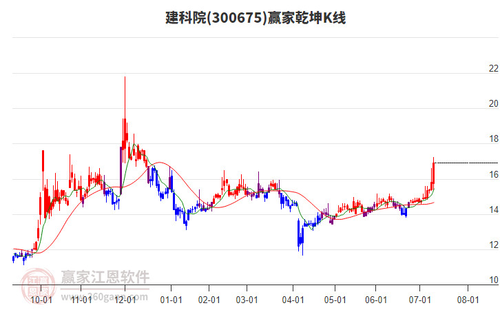 300675建科院贏家乾坤K線工具
