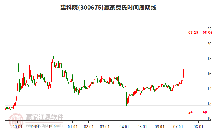 300675建科院費氏時間周期線工具